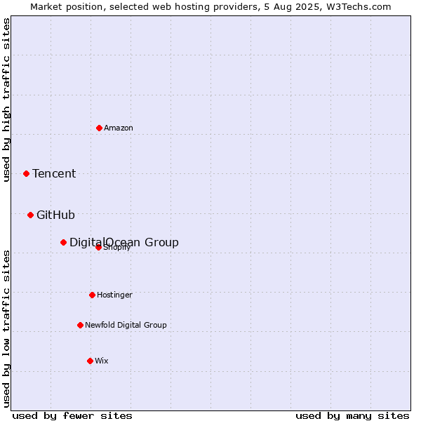 Market position of DigitalOcean Group vs. GitHub vs. Tencent