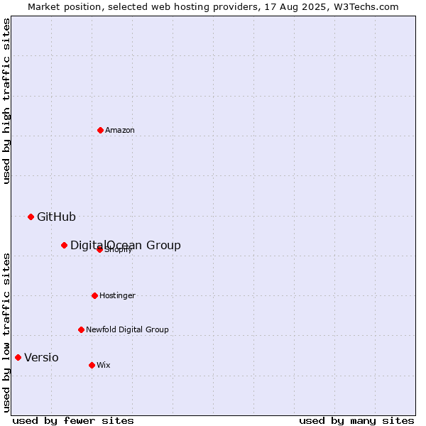 Market position of DigitalOcean Group vs. GitHub vs. Versio