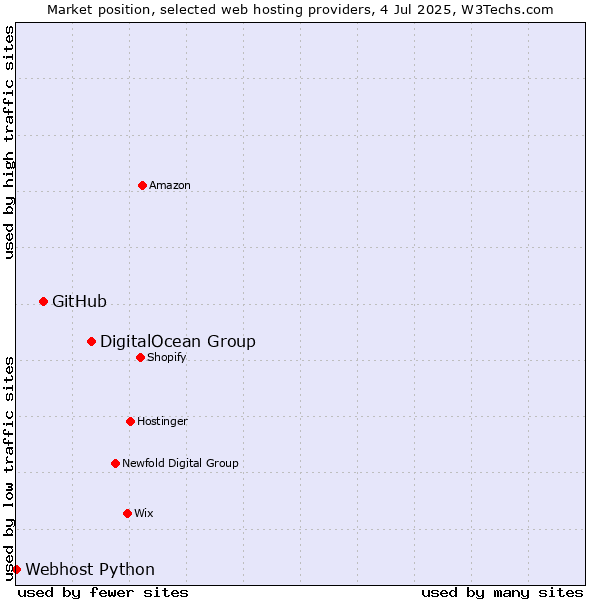 Market position of DigitalOcean Group vs. GitHub vs. Webhost Python