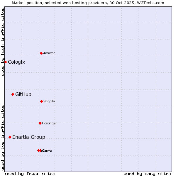 Market position of GitHub vs. Enartia Group vs. Cologix