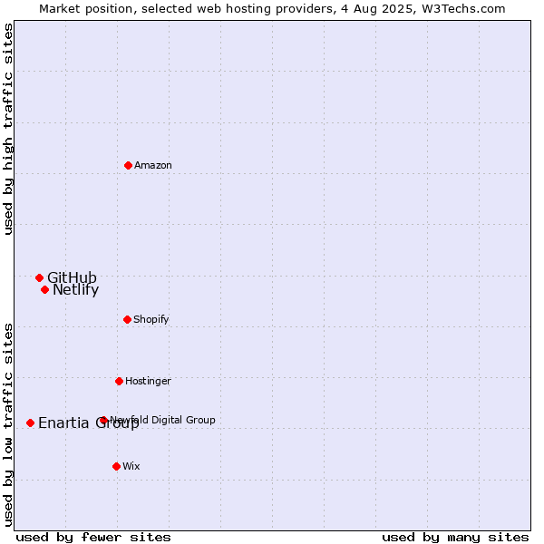 Market position of Netlify vs. GitHub vs. Enartia Group