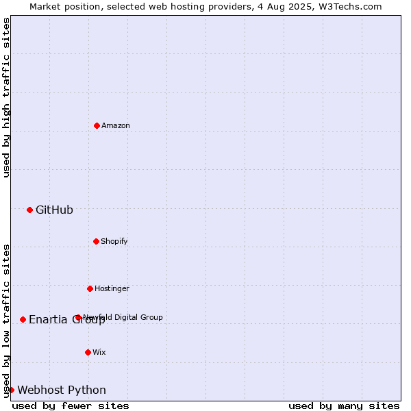 Market position of GitHub vs. Enartia Group vs. Webhost Python