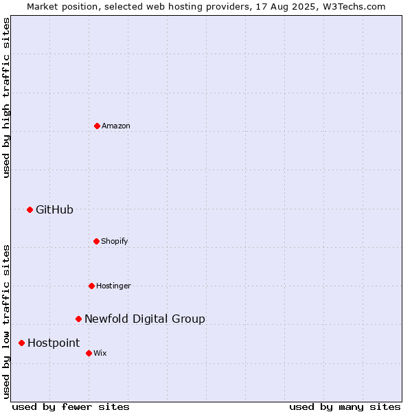 Market position of Newfold Digital Group vs. GitHub vs. Hostpoint