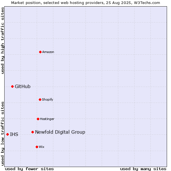Market position of Newfold Digital Group vs. GitHub vs. IHS