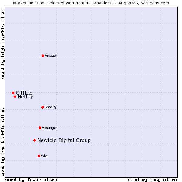 Market position of Newfold Digital Group vs. Netlify vs. GitHub