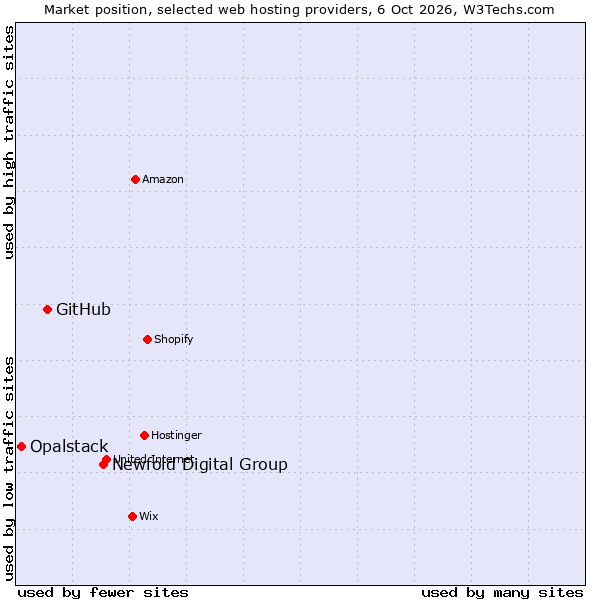Market position of Newfold Digital Group vs. GitHub vs. Opalstack