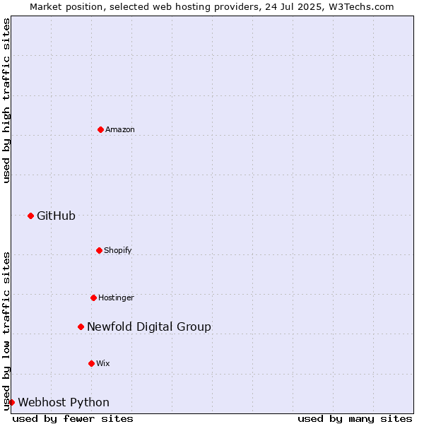 Market position of Newfold Digital Group vs. GitHub vs. Webhost Python