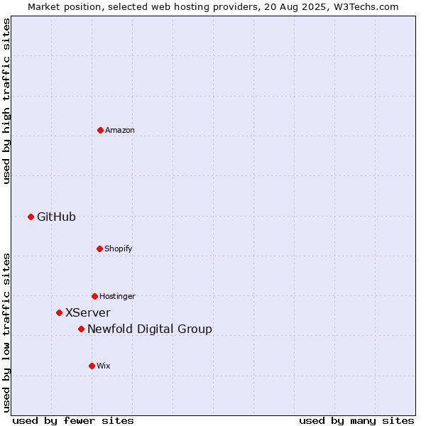 Market position of Newfold Digital Group vs. XServer vs. GitHub