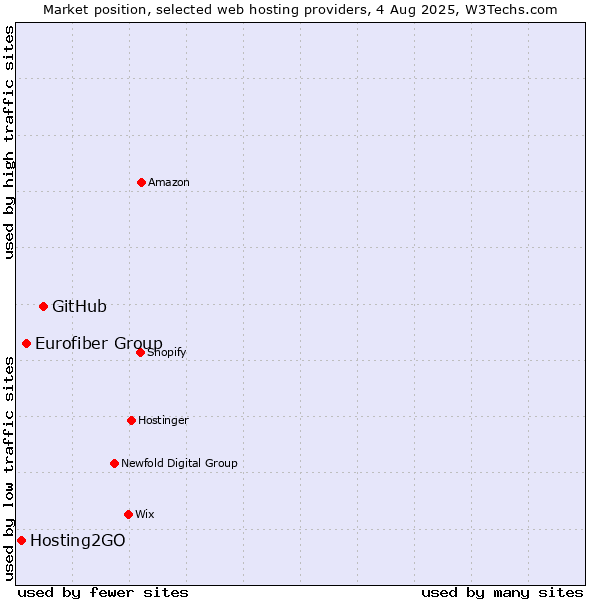Market position of GitHub vs. Eurofiber Group vs. Hosting2GO