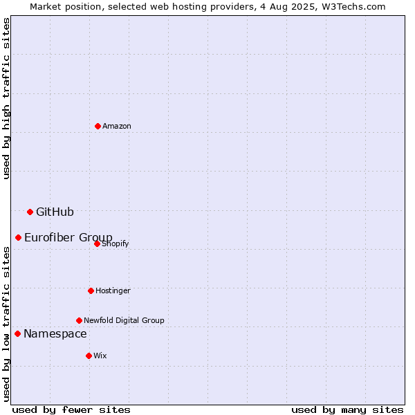 Market position of GitHub vs. Eurofiber Group vs. Namespace