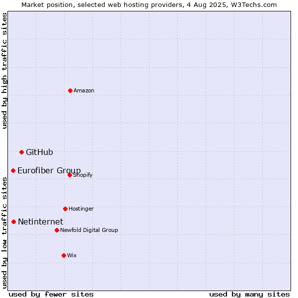 Market position of GitHub vs. Netinternet vs. Eurofiber Group