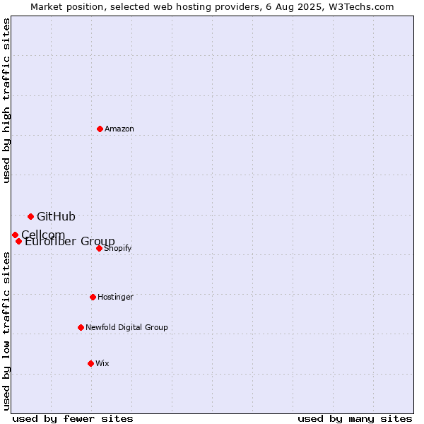 Market position of GitHub vs. Eurofiber Group vs. Cellcom