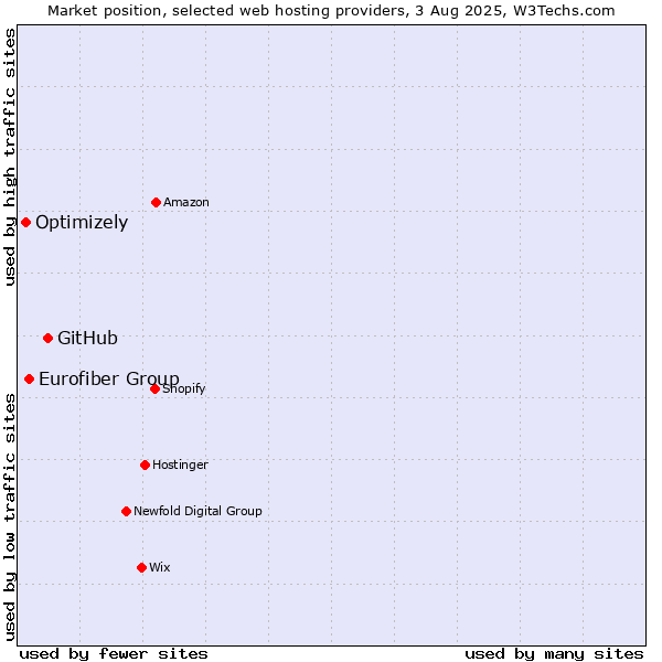 Market position of GitHub vs. Eurofiber Group vs. Optimizely