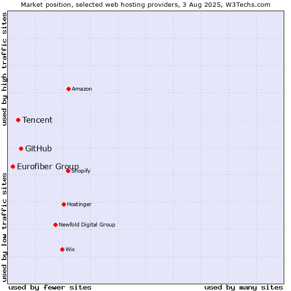 Market position of GitHub vs. Tencent vs. Eurofiber Group