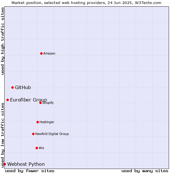 Market position of GitHub vs. Eurofiber Group vs. Webhost Python