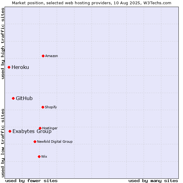 Market position of GitHub vs. Exabytes Group vs. Heroku