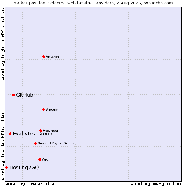 Market position of GitHub vs. Exabytes Group vs. Hosting2GO