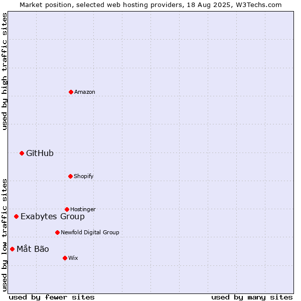 Market position of GitHub vs. Exabytes Group vs. Mắt Bão