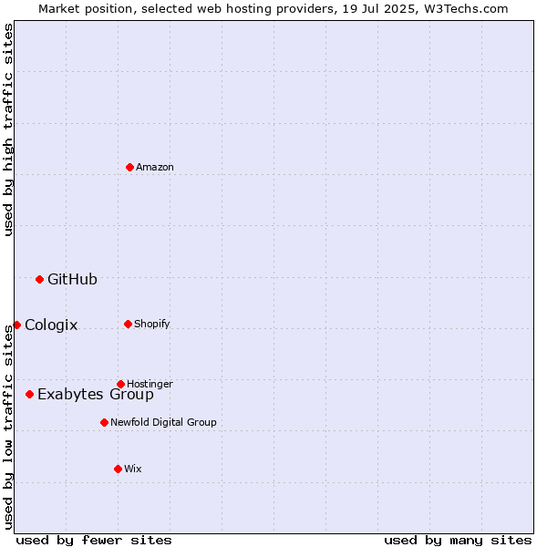 Market position of GitHub vs. Exabytes Group vs. Cologix
