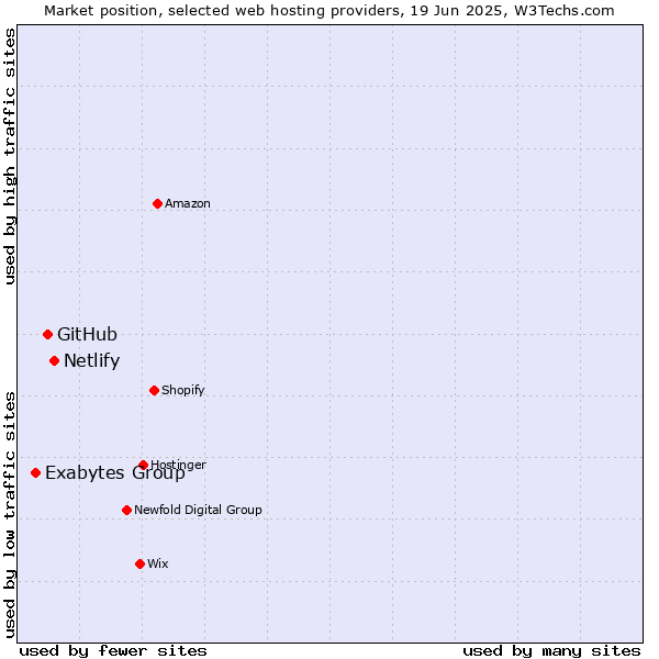 Market position of Netlify vs. GitHub vs. Exabytes Group