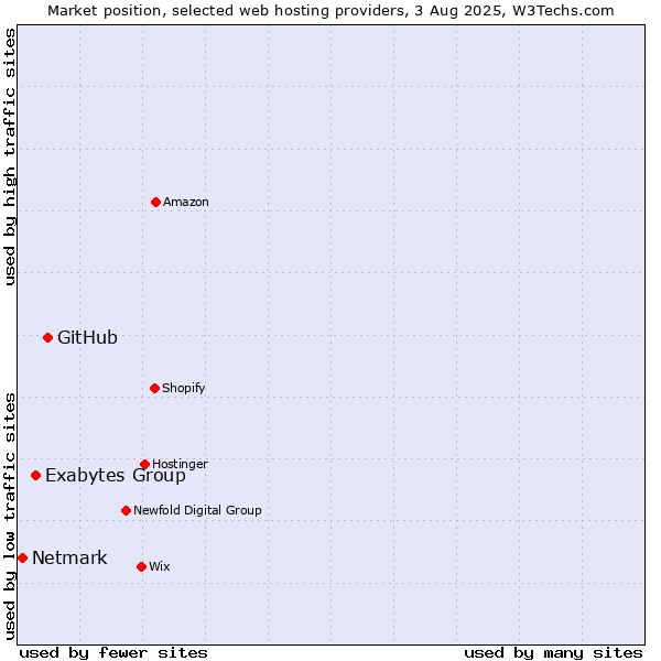 Market position of GitHub vs. Exabytes Group vs. Netmark