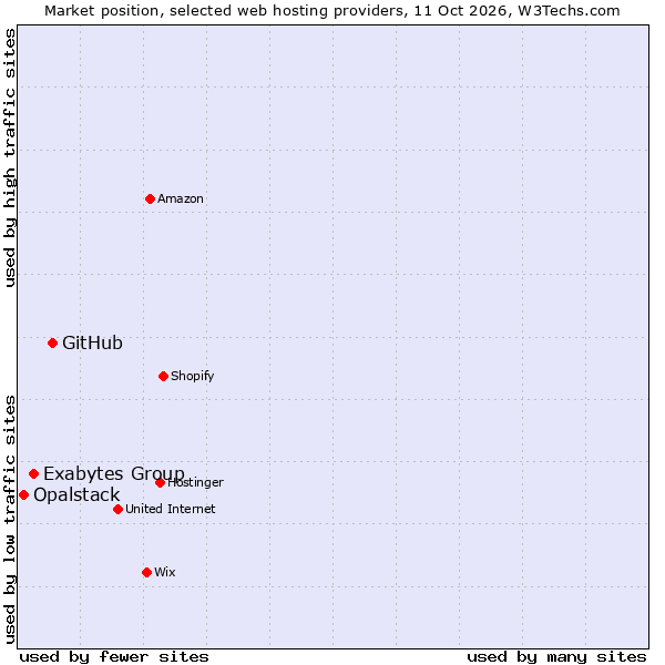Market position of GitHub vs. Exabytes Group vs. Opalstack