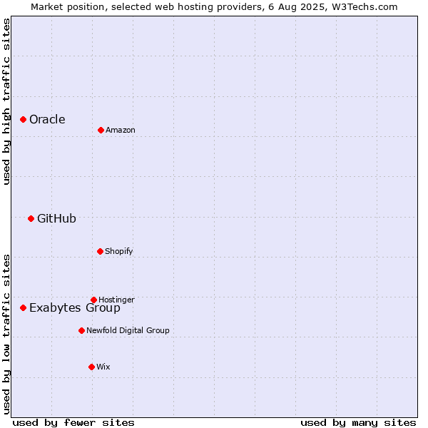 Market position of GitHub vs. Oracle vs. Exabytes Group