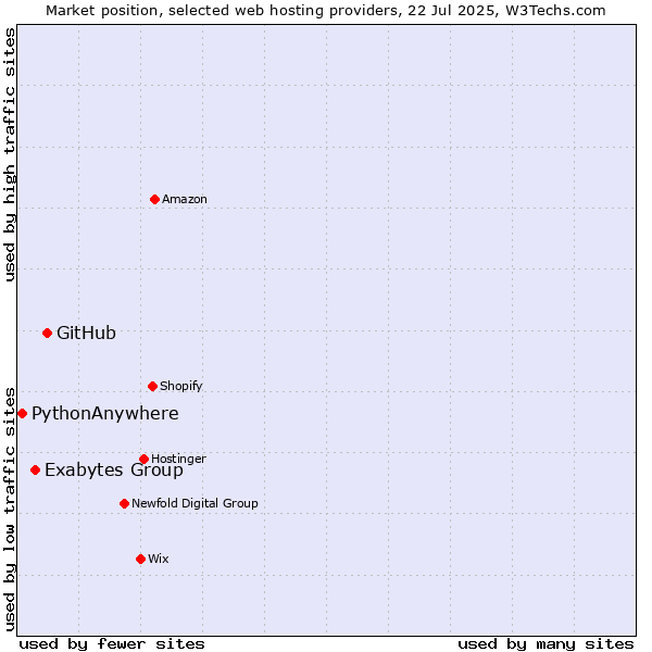 Market position of GitHub vs. Exabytes Group vs. PythonAnywhere