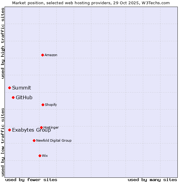 Market position of GitHub vs. Exabytes Group vs. Summit