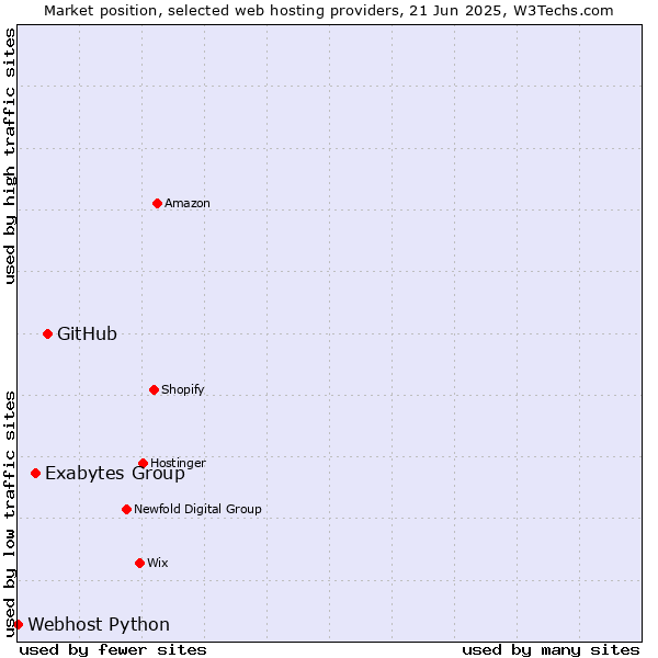 Market position of GitHub vs. Exabytes Group vs. Webhost Python
