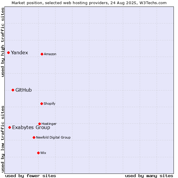 Market position of GitHub vs. Exabytes Group vs. Yandex
