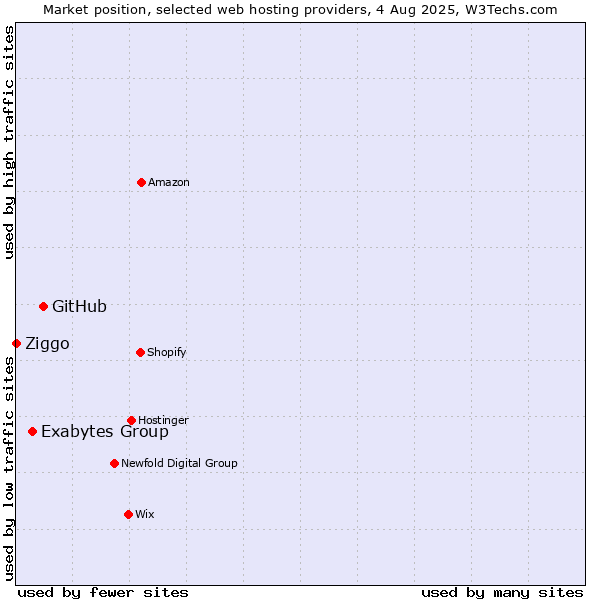 Market position of GitHub vs. Exabytes Group vs. Ziggo