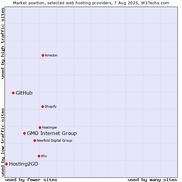 Market position of GMO Internet Group vs. GitHub vs. Hosting2GO