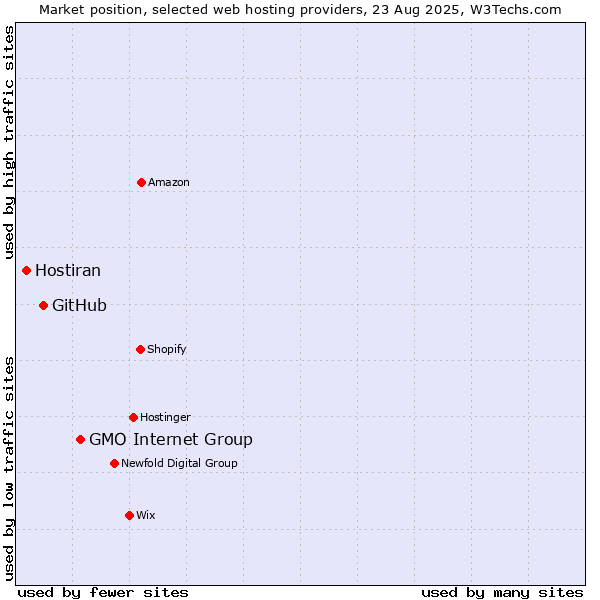 Market position of GMO Internet Group vs. GitHub vs. Hostiran