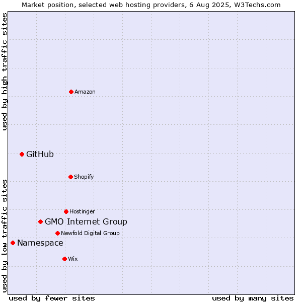 Market position of GMO Internet Group vs. GitHub vs. Namespace