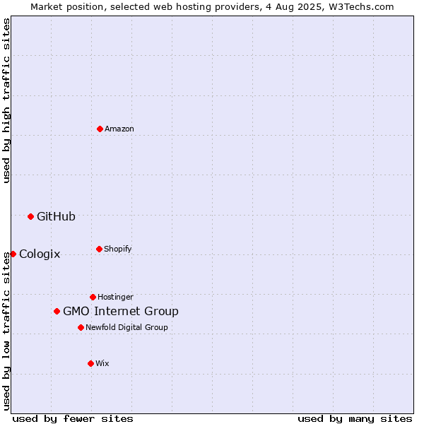 Market position of GMO Internet Group vs. GitHub vs. Cologix