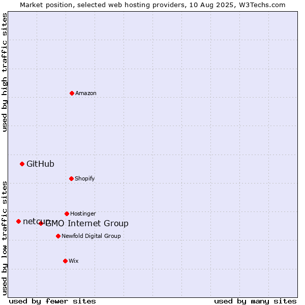Market position of GMO Internet Group vs. GitHub vs. netcup