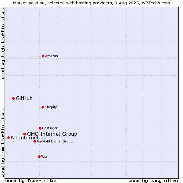 Market position of GMO Internet Group vs. GitHub vs. Netinternet