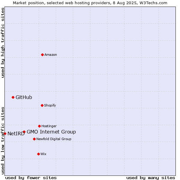 Market position of GMO Internet Group vs. GitHub vs. NetIRD