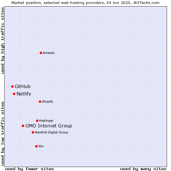 Market position of GMO Internet Group vs. Netlify vs. GitHub