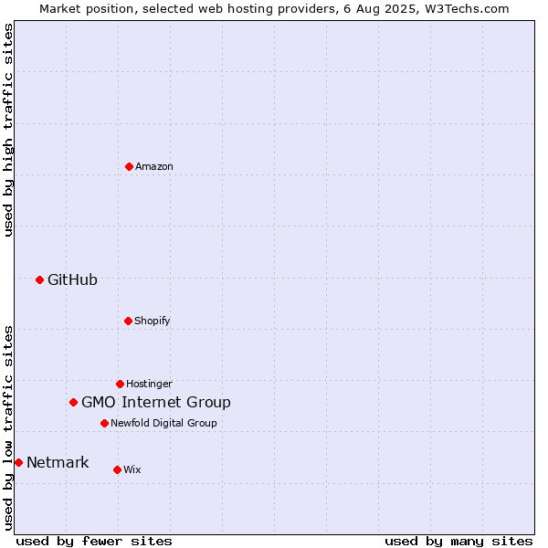 Market position of GMO Internet Group vs. GitHub vs. Netmark