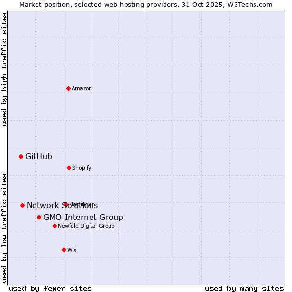 Market position of GMO Internet Group vs. Network Solutions vs. GitHub