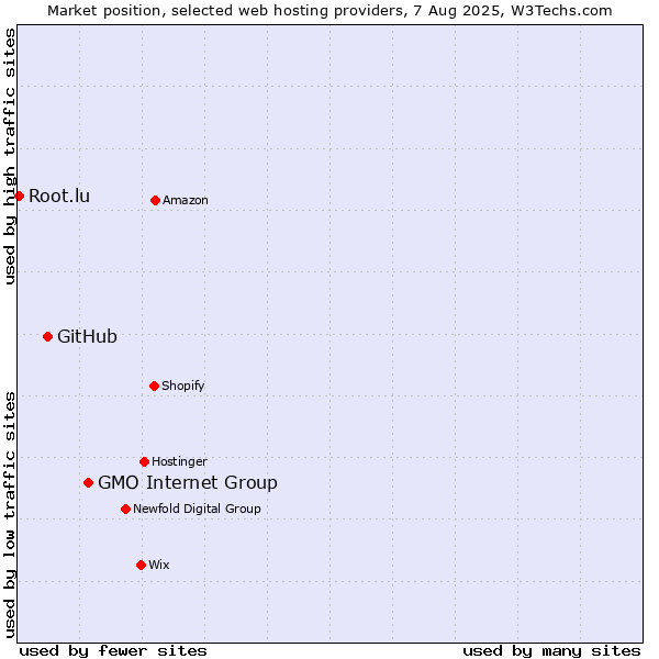 Market position of GMO Internet Group vs. GitHub vs. Root.lu