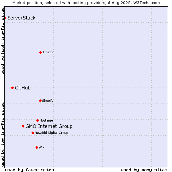 Market position of GMO Internet Group vs. GitHub vs. ServerStack