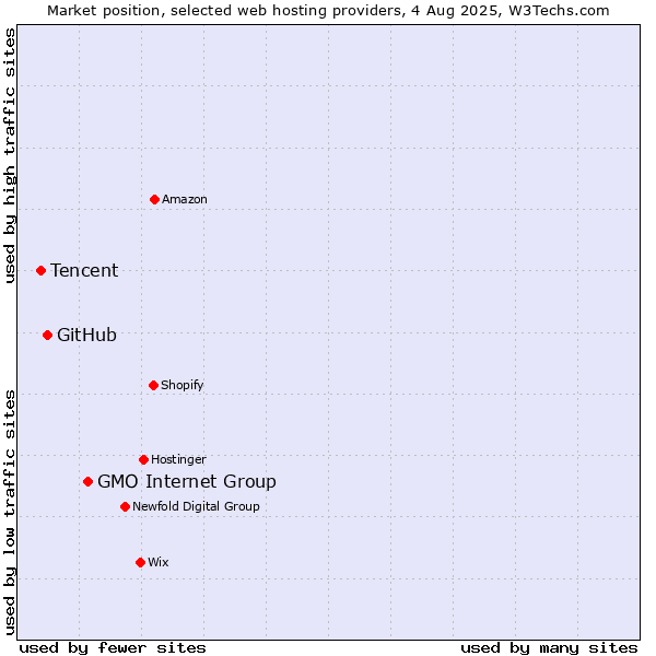 Market position of GMO Internet Group vs. GitHub vs. Tencent