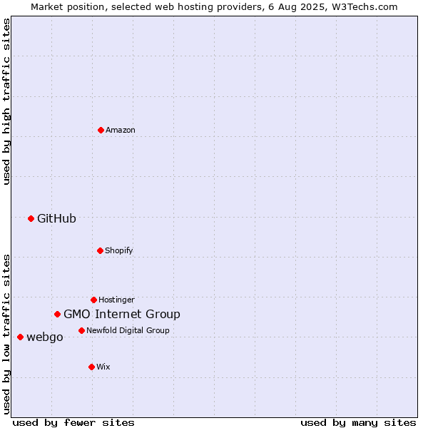 Market position of GMO Internet Group vs. GitHub vs. webgo