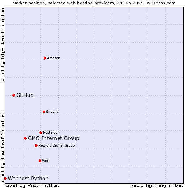 Market position of GMO Internet Group vs. GitHub vs. Webhost Python
