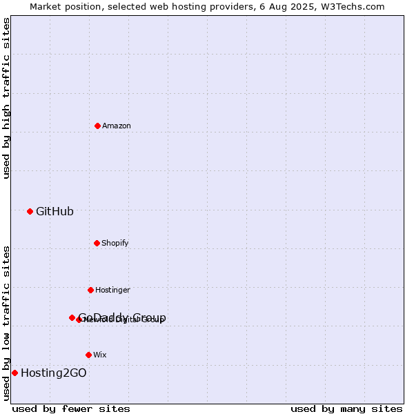 Market position of GoDaddy Group vs. GitHub vs. Hosting2GO