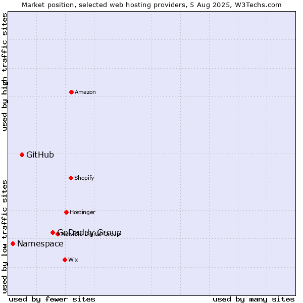 Market position of GoDaddy Group vs. GitHub vs. Namespace