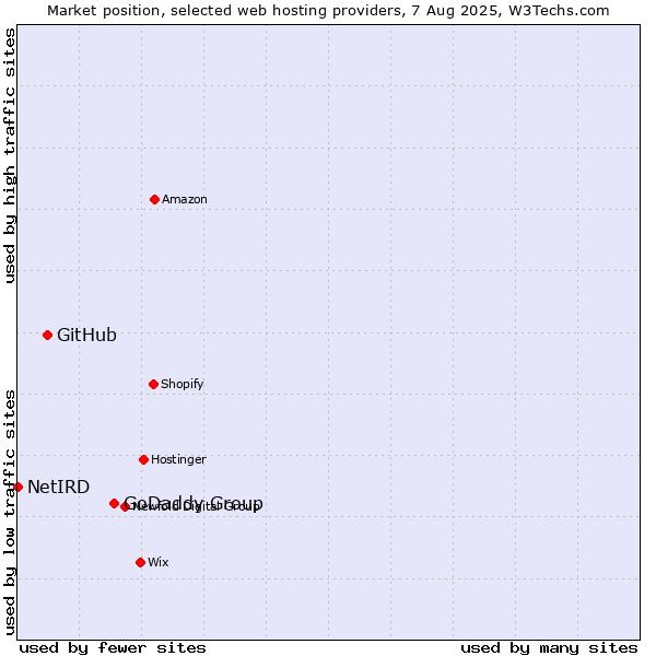 Market position of GoDaddy Group vs. GitHub vs. NetIRD